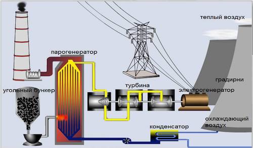 Особенности теплоэнергетики, устройство и принцип работы тепловых электростанций