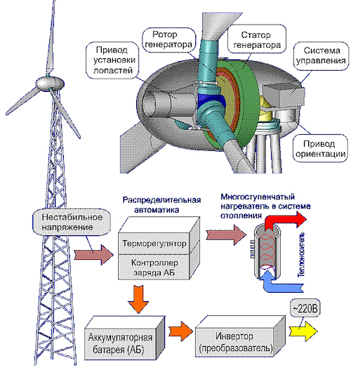 Как сделать ветряную электростанцию своими руками — конференц-зал-самара.рф