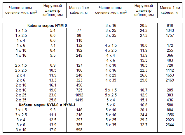 характеристики кабеля NYM (таблица)