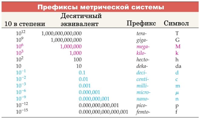 Префиксы метрической системы - таблица