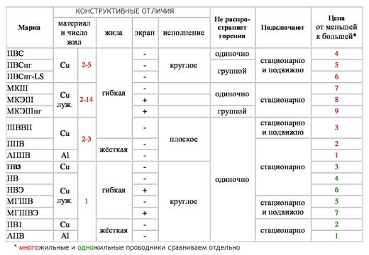 Таблица подбора аналога провода ПВ 3