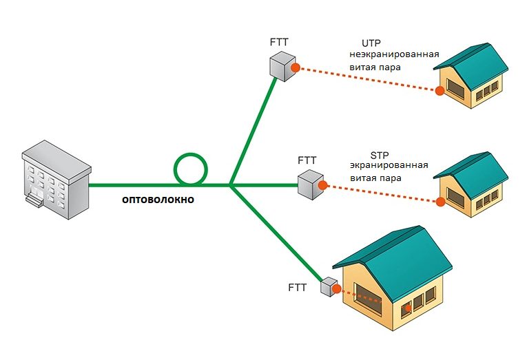 Схема подключения домов к оптоволоконной линии.
