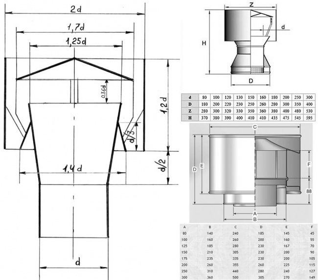 Дефлектор вентиляционный: вытяжное устройство на трубу, как защитить дымоход от осадков