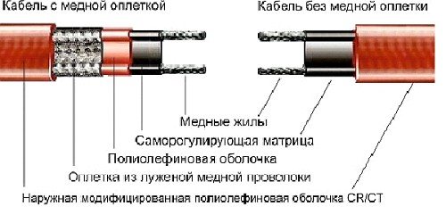 Особенности прокладки кабеля по кровле