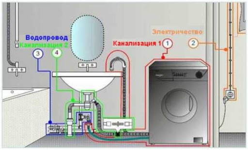 Как подключить стиральную машину автомат