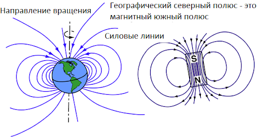 Измерение напряженности магнитного поля
