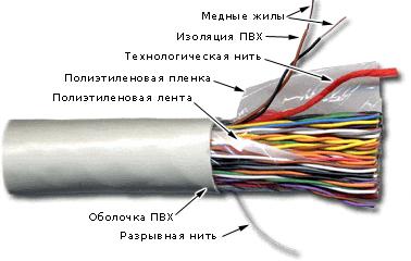 Защитные оболочки кабеля