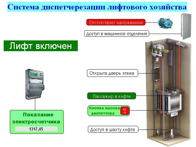 Неисправность электромеханической системы автоматического привода дверей лифта
