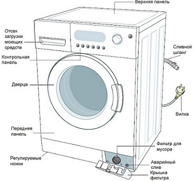 Устройство стиральной машины-автомат