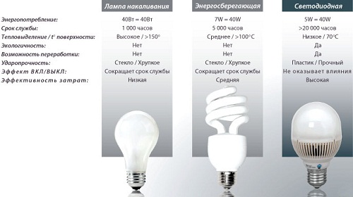 Сравнение светодиодных ламп и ламп накаливания