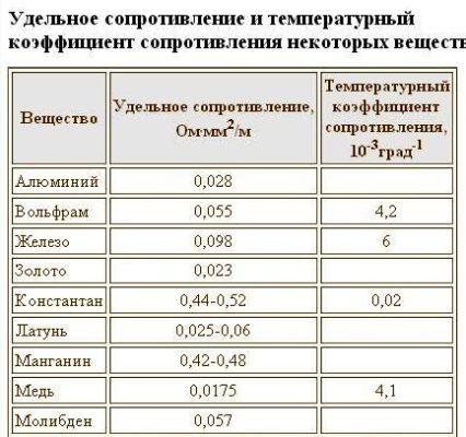 На что влияет сопротивление в архейдж