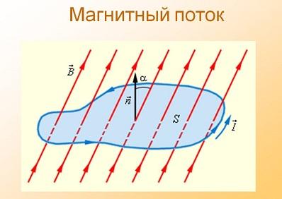 Закон электромагнитной индукции формула