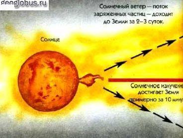 Источник энергии солнца