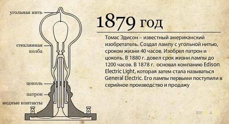 Что изобрел Томас Эдисон
