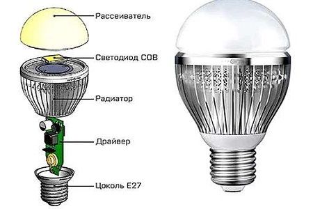 Светодиодные лампы преимущества и недостатки