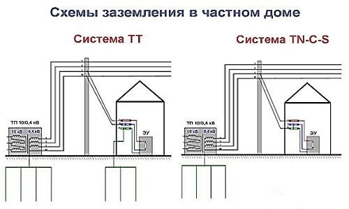 Схема подключения заземления в загородном доме