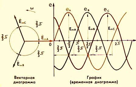 К цепи переменного тока с емкостью относится векторная диаграмма