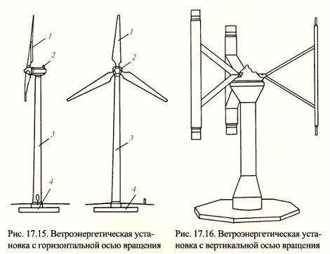 Как сделать самодельный ветрогенератор на 220 В (4 кВт)