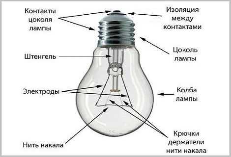 Виды ламп освещения