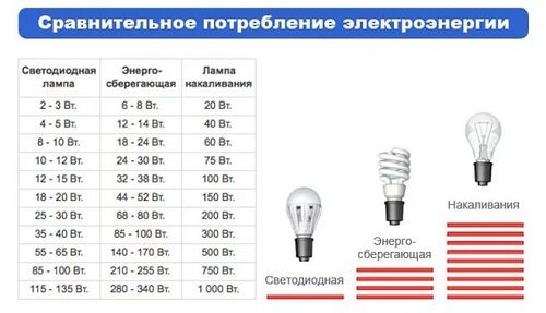Сколько киловатт в час потребляет лампочка