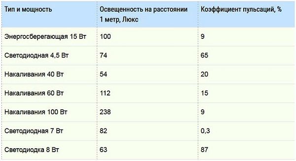 Коэффициент пульсации светодиодных ламп