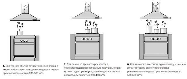 Мощность вытяжки для кухни