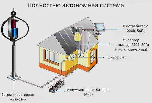 Вертикальный ветрогенератор для частного дома роторный, Москва, ()(Wh/Tg)