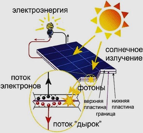 Солнечная электростанция для дома на 5 кВт и 10 кВт