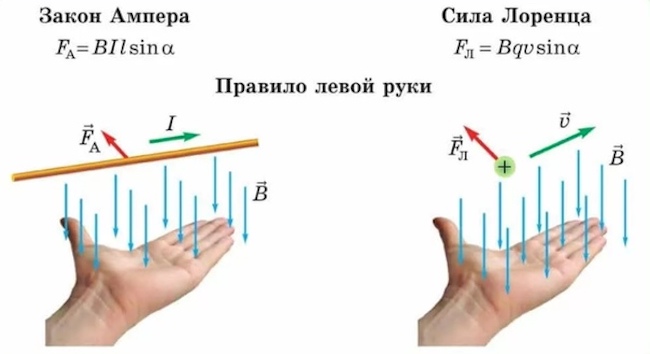 Правило левой руки: применение правила Буравчика, формулы, примеры задач