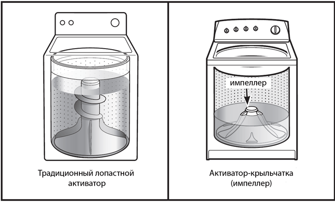 Что такое активаторная стиральная машина – плюсы и минусы