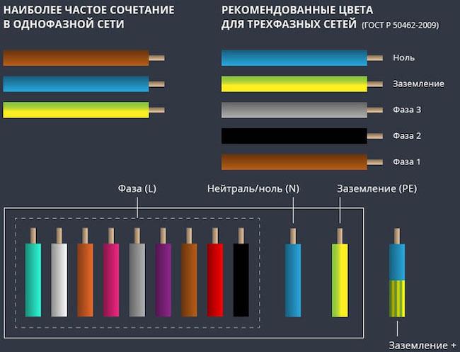 Какова цветовая маркировка проводов трехфазной сети в России