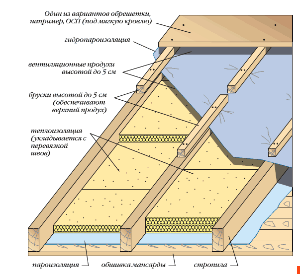 Как утеплить крышу мансарды изнутри в частном доме, если крыша уже покрыта