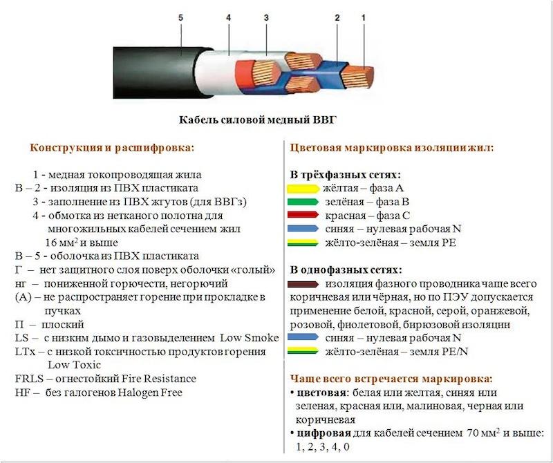 Подробное описание кабеля ВВГ - расшифровка и характеристики