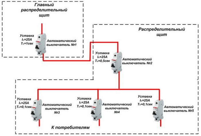 Селективность автоматических выключателей - принципы расчета