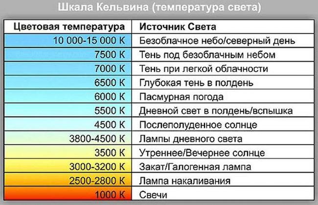 Как выбрать диммируемые светодиодные лампы и обзор лучших производителей