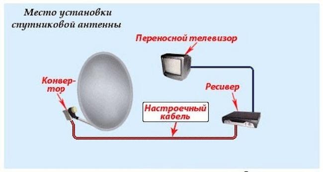 Как самостоятельно настроить тюнер спутниковой антенны - пошаговая инструкция по настройке оборудования