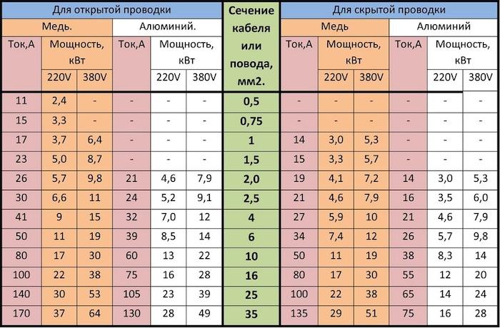 Расчет сечения кабеля по мощности и току - ключевые моменты правильного расчета проводки