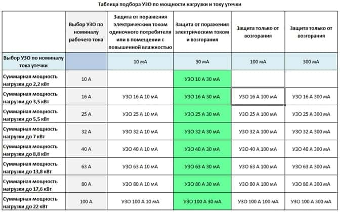 Как выбрать УЗО по мощности - виды УЗО и тонкости выбора