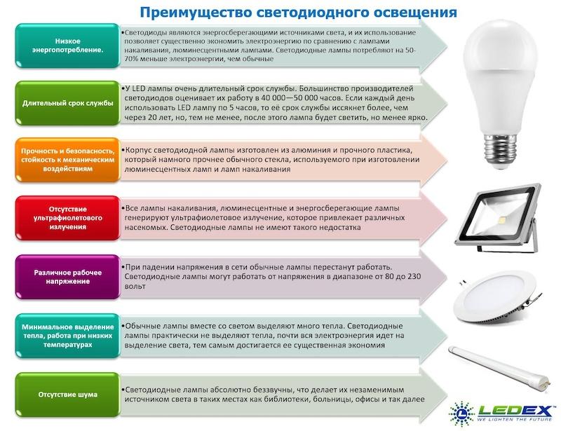 Светодиодные лампы - виды, характеристики и советы по выбору