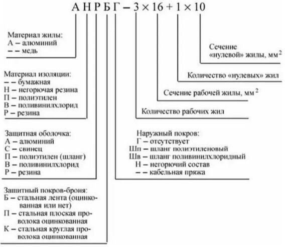 Кабели и провода - их виды, назначение, классификация и расшифровка маркировки