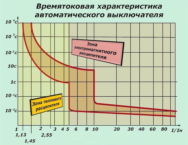 Как правильно выбрать номиналы автоматических выключателей по току