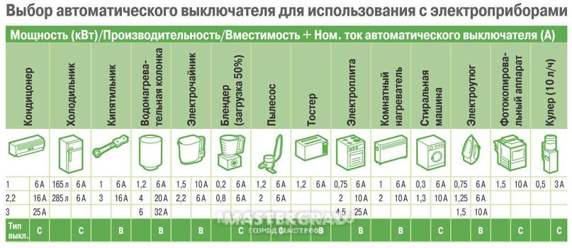 Как правильно выбрать номиналы автоматических выключателей по току