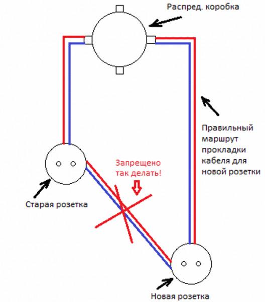 Как безопасно и правильно перенести розетку в другое место - подробная инструкция