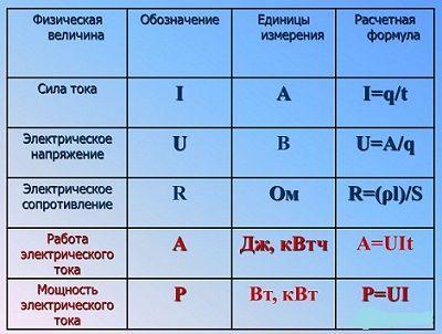 Как правильно перевести Амперы в Ватты - правила и примеры перевода единиц напряжения и силы тока