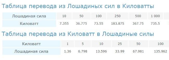 Перевод киловатт в лошадиные силы - сколько ЛС в одном кВт и основные принципы, а также различные способы вычислений