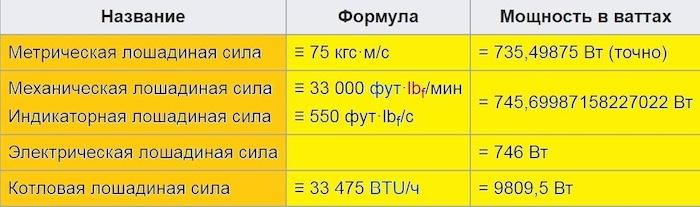 Перевод киловатт в лошадиные силы - сколько ЛС в одном кВт и основные принципы, а также различные способы вычислений