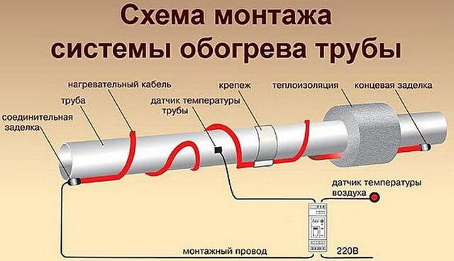 Подключение греющего кабеля детальные инструкции по монтажу саморегулирующейся системы обогрева