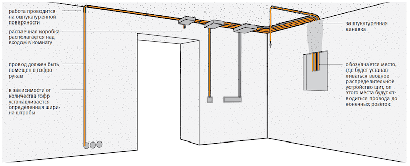 Как правильно проложить электропроводку в квартире - основные схемы и порядок выполнения работ