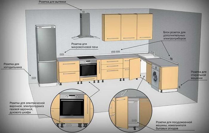 Размещение и установка розеток на кухне - схемы и подробные инструкции по монтажу
