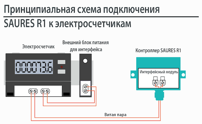 Счетчик электроэнергии с дистанционным снятием показаний - принцип работы, устройство, плюсы и минусы